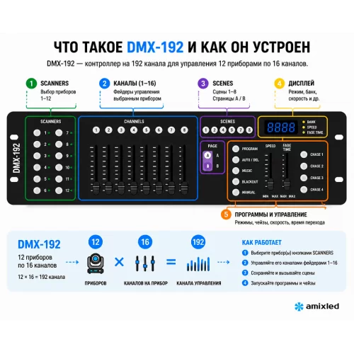 Amixled DMX 192 Контроллер световой, 192 канала